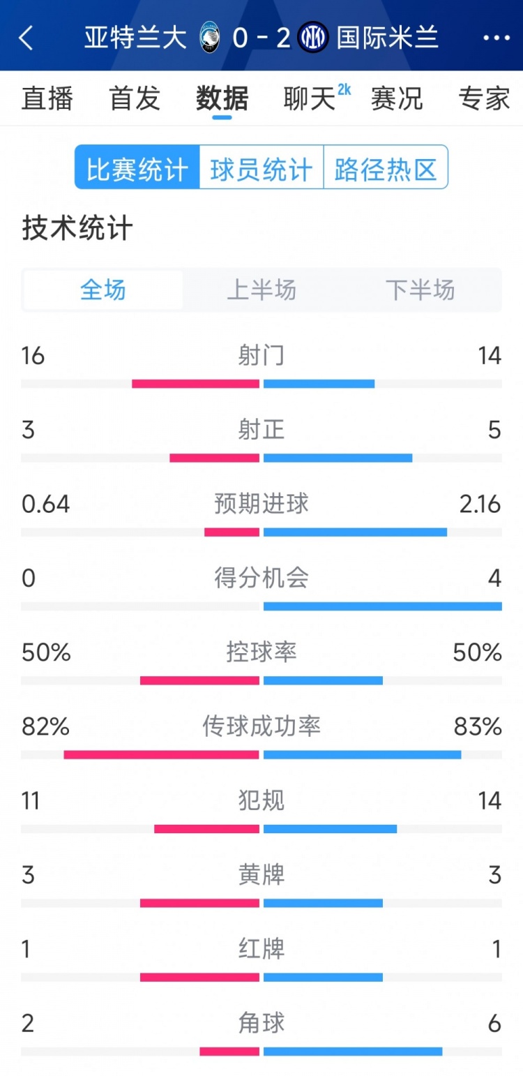  國(guó)米2-0亞特蘭大全場(chǎng)數(shù)據(jù)：射門14-16，射正5-3，得分機(jī)會(huì)4-0