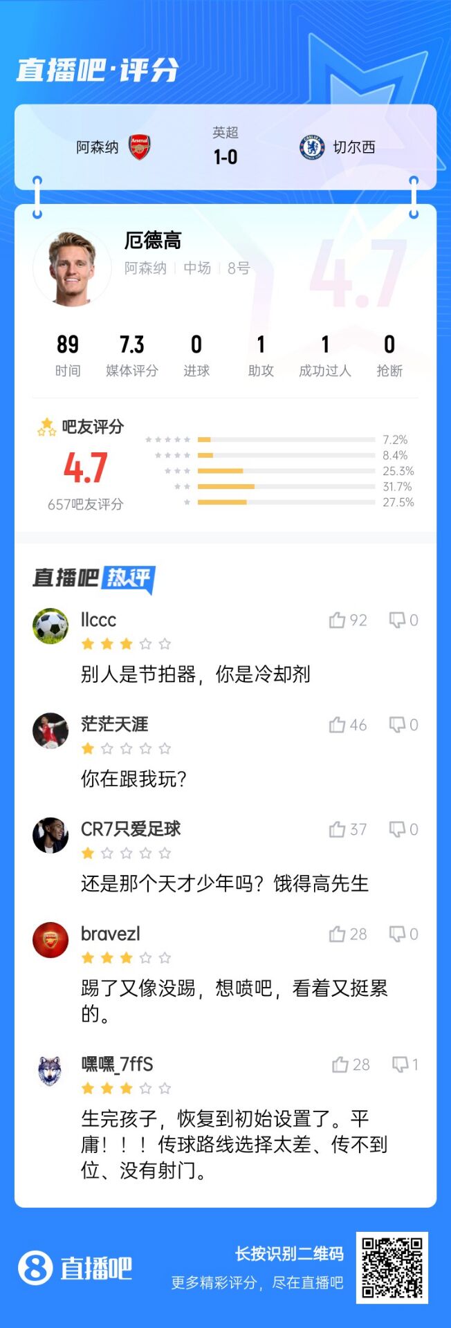  不滿意！厄德高送制勝助攻仍被球迷怒批：別人節(jié)拍器，你是冷卻劑