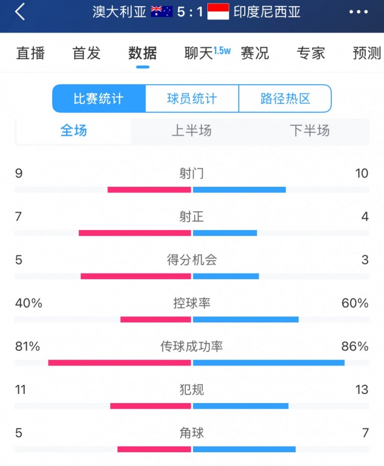  簡單高效！澳大利亞vs印尼數(shù)據(jù)：9射門7射正，5次得分機會全把握