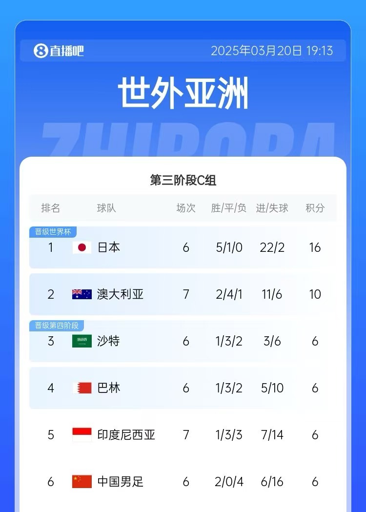  積分榜：印尼先賽仍6分&凈勝球暫多國足3個，澳大利亞10分居第2