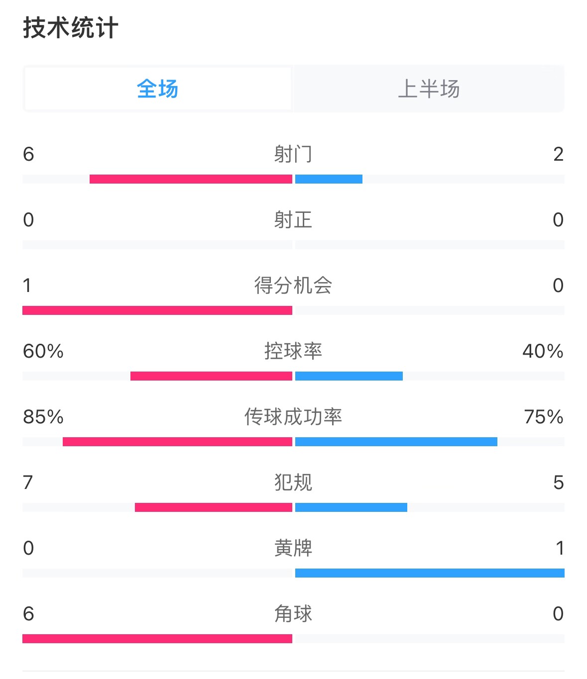  日本vs巴林半場(chǎng)數(shù)據(jù)：雙方零射正，遠(yuǎn)藤航破門被吹
