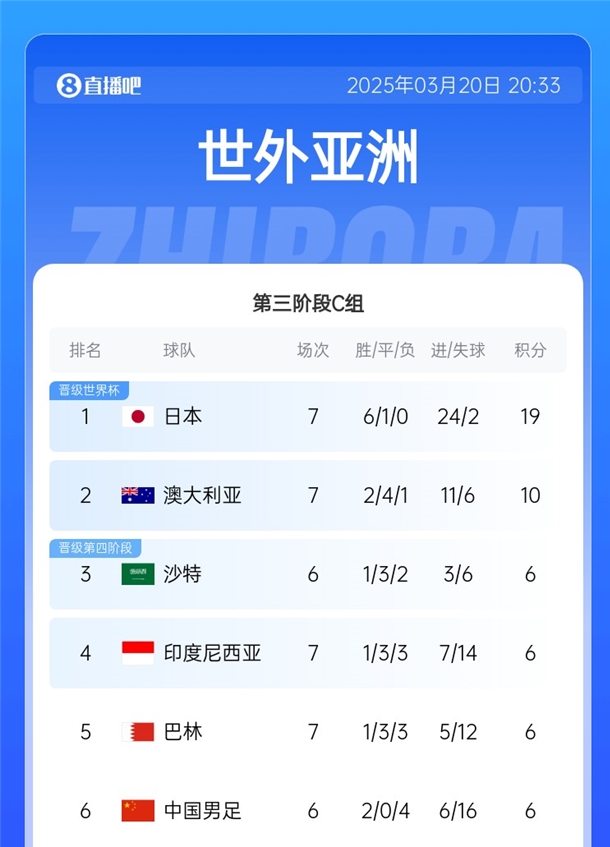  國足拿分即可擺脫墊底！積分榜：日本19分出線，巴林&印尼全輸球