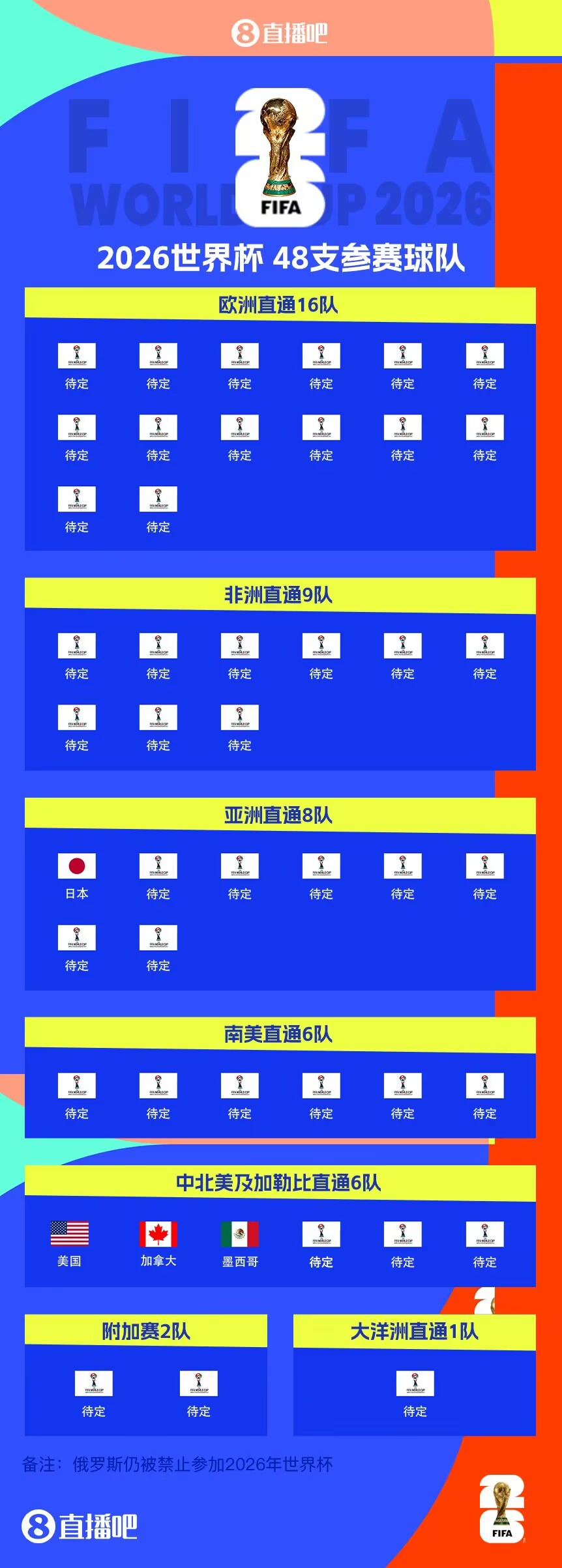  東道主外首隊(duì)！日本提前3輪晉級世界杯 連續(xù)8屆參賽+刷新最快紀(jì)錄