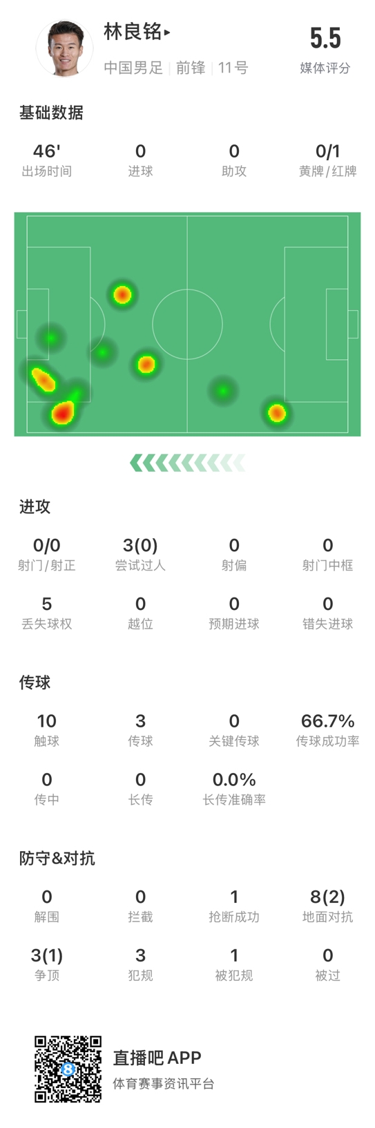  魯莽染紅！林良銘數(shù)據(jù)：3次過人0成功，3次傳球2次成功
