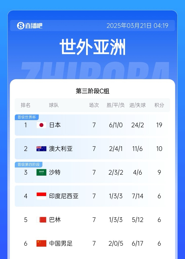  生死戰(zhàn)！國足今晚若輸澳大利亞將確定無緣前二直通