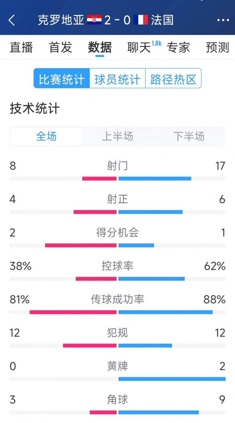  效率差距，法國0-2克羅地亞全場數(shù)據(jù)：射門17-8，射正6-4
