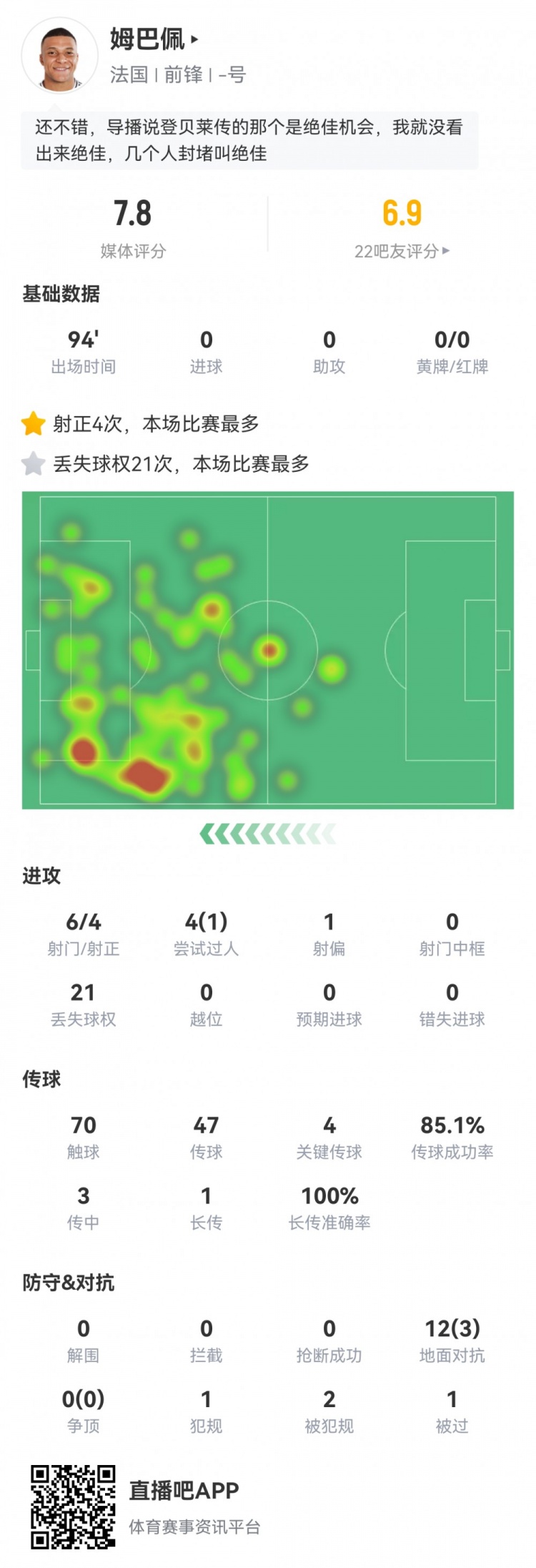  姆巴佩數(shù)據(jù)：6射4正，4次關鍵傳球，21次丟失球權(quán)，評分7.8