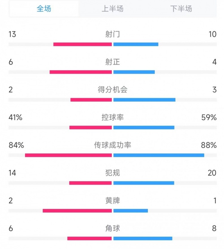  意大利vs德國數(shù)據(jù)：射門13比10、射正6比4、控球率41%比59%