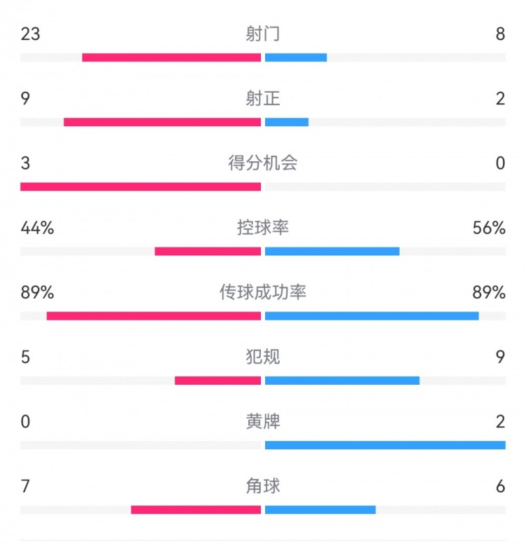  葡萄牙0-1丹麥數(shù)據(jù)：射門8-23，射正2-9，得分機(jī)會(huì)0-3