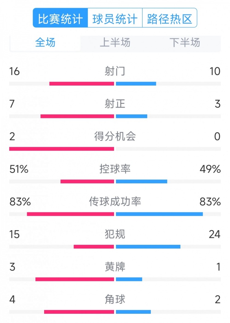  絕殺取勝！巴西2-1哥倫比亞全場數(shù)據(jù)：射門16-10，射正7-3