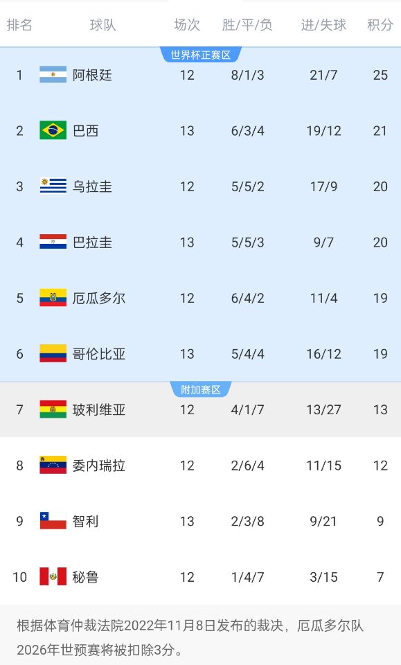  競爭激烈！南美世預(yù)賽積分榜第二和第六僅差2分，阿根廷4分領(lǐng)跑