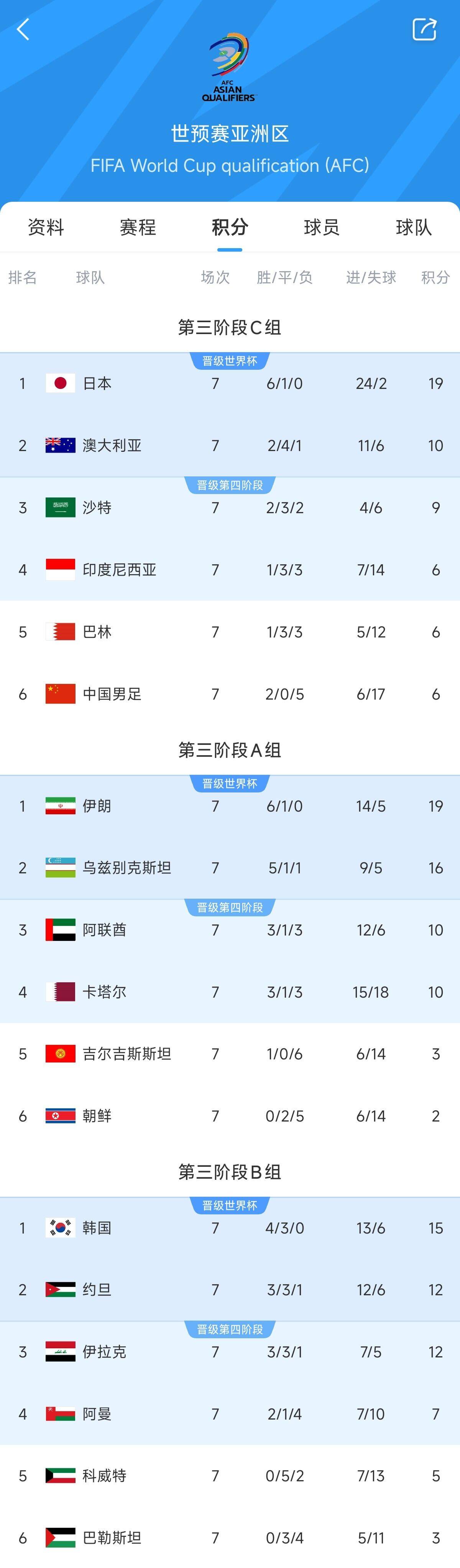  兩大巨無霸！日本&伊朗均6勝1平，前者已直通后者領(lǐng)先第三9分