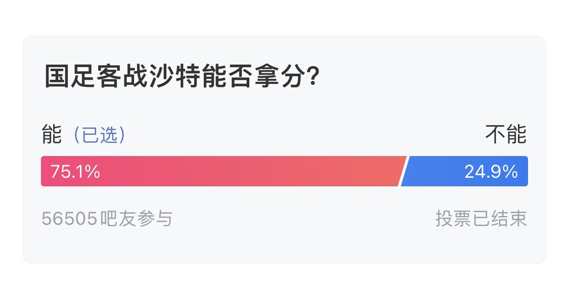  吧友們失望了！56505人參與，75.1%吧友認為國足能拿分