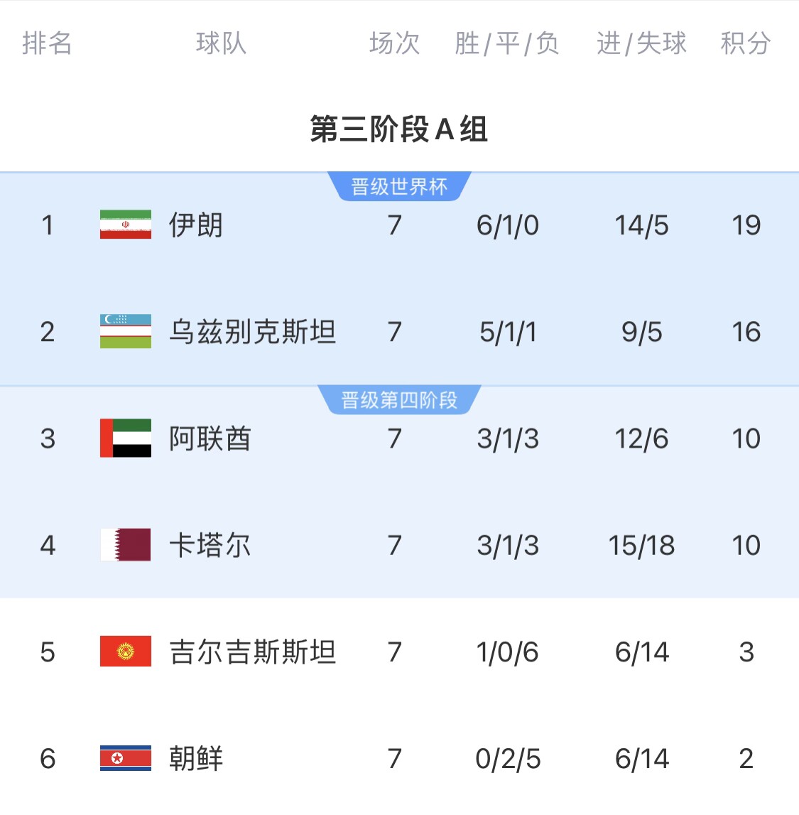  16分小組第二！烏茲別克斯坦有望首進世界杯，胡桑諾夫身價3500萬