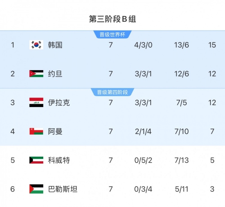  擴(kuò)軍的福利！B組2/3名約旦&伊拉克合計(jì)只進(jìn)過(guò)1次世界杯，直通2選1