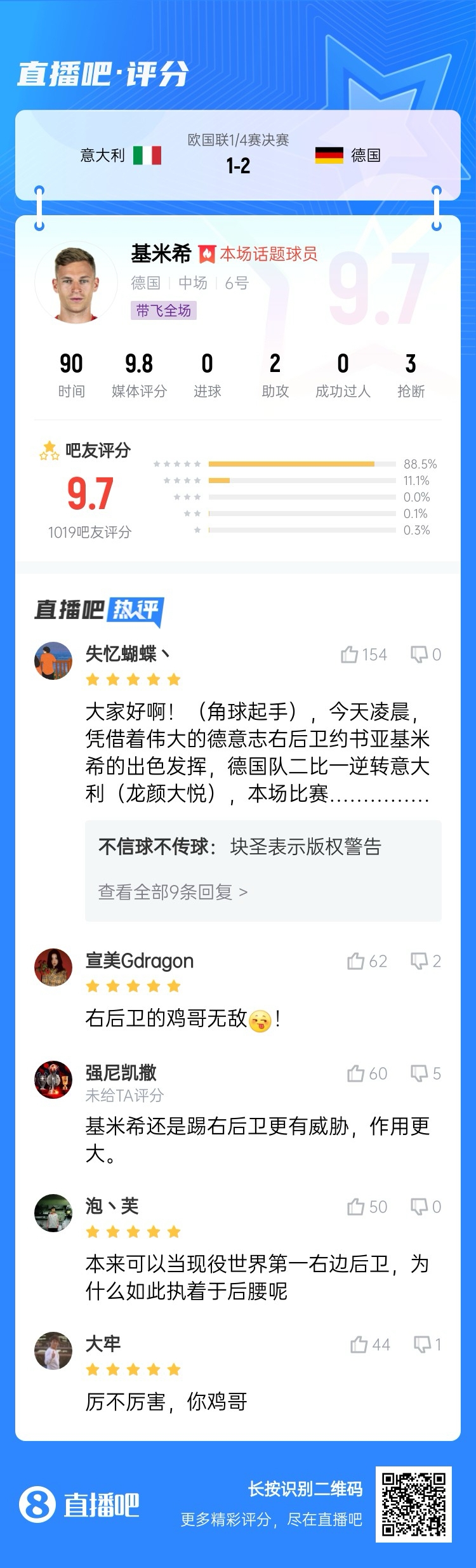  厲不厲害你雞哥！基米希兩助攻主導(dǎo)逆轉(zhuǎn)收獲9.7分：踢右后衛(wèi)無敵