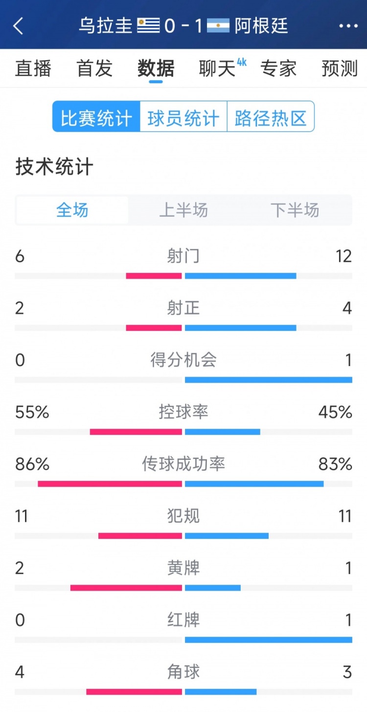  阿根廷1-0烏拉圭全場數(shù)據(jù)：射門12-6，射正4-2，得分機會1-0