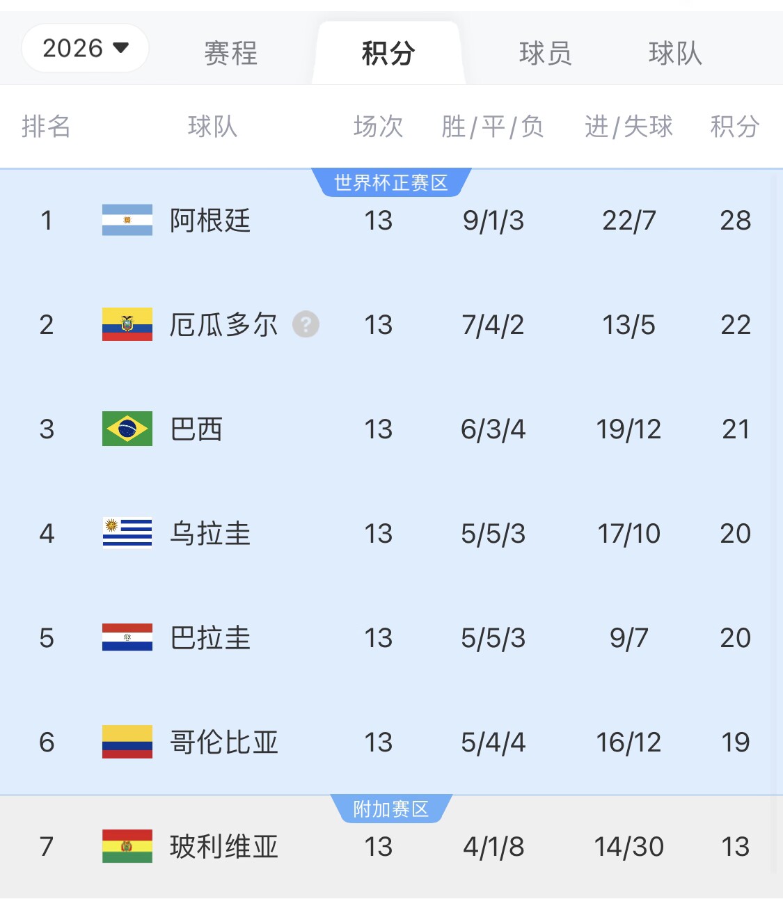  即將出線！阿根廷戰(zhàn)巴西，不敗直通美加墨世界杯，輸了也有機(jī)會(huì)
