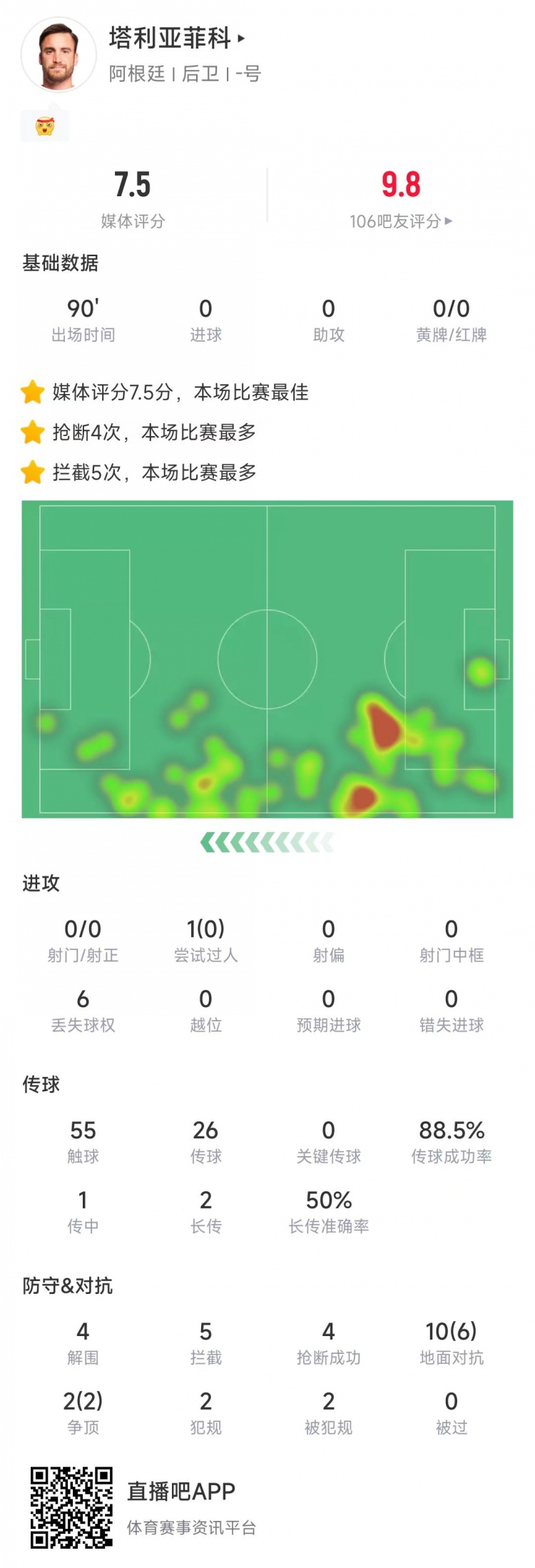  塔利亞菲科數(shù)據(jù)：搶斷4次、攔截5次全場最多，12次對抗8次成功