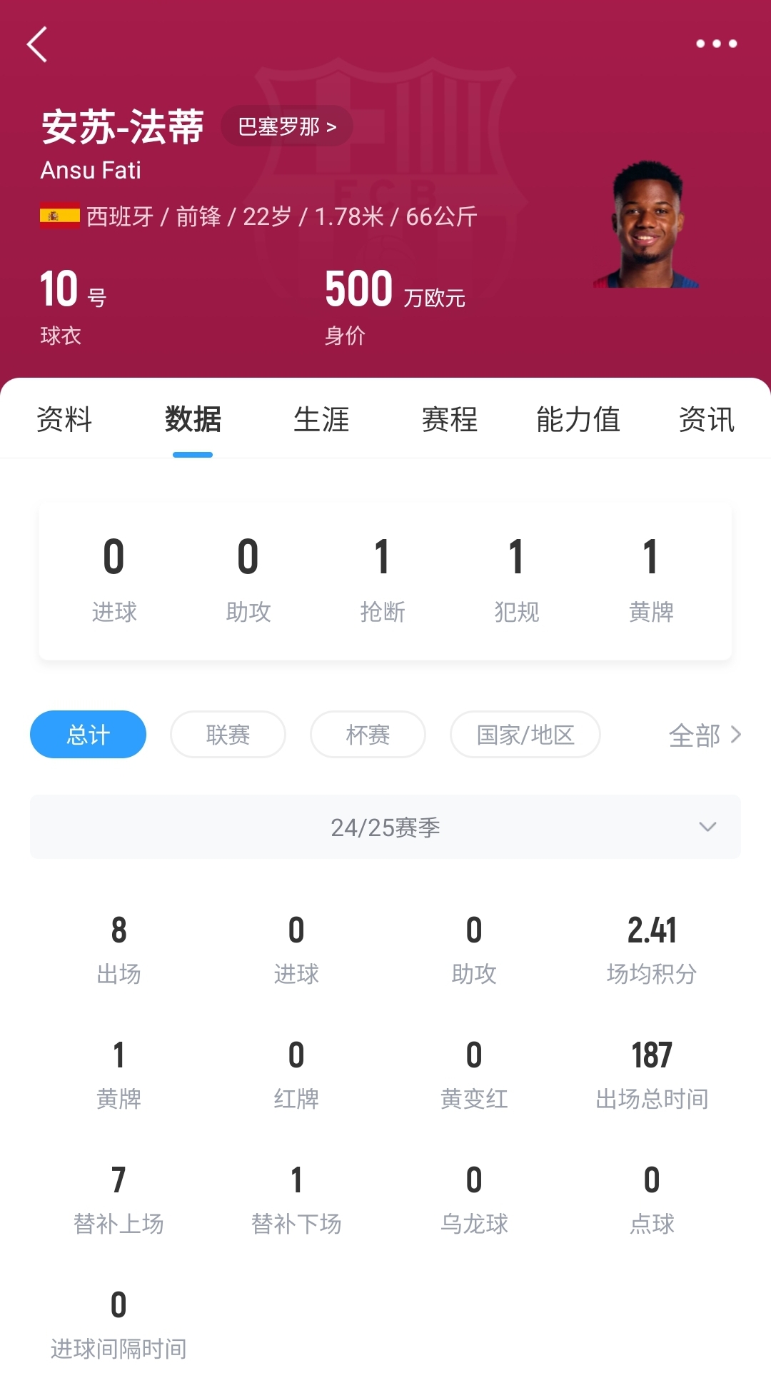  22歲身價(jià)剩500萬(wàn)！法蒂重傷后巴薩高薪續(xù)約6年，現(xiàn)合同剩3150萬(wàn)歐