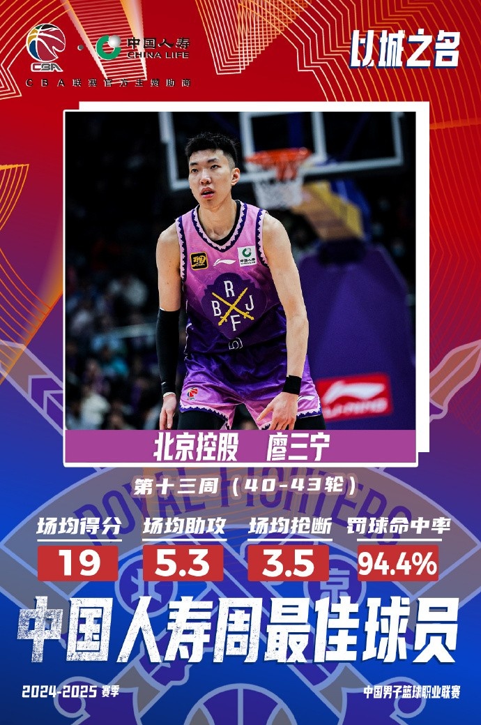  場(chǎng)均19分5.3板5.3助3.5斷1帽！廖三寧當(dāng)選第十三周周最佳球員
