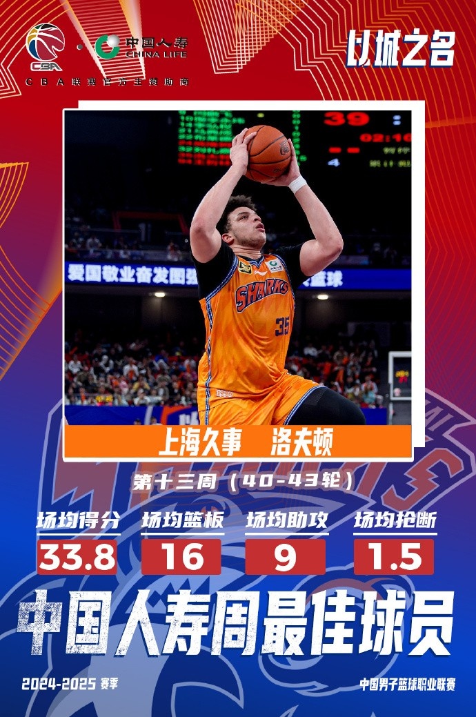  場(chǎng)均33.8分16板9助！洛夫頓當(dāng)選常規(guī)賽第十三周最佳外援