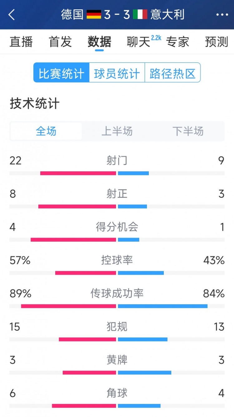  進(jìn)球大戰(zhàn)！德國3-3意大利全場數(shù)據(jù)：射門22-9，射正8-3