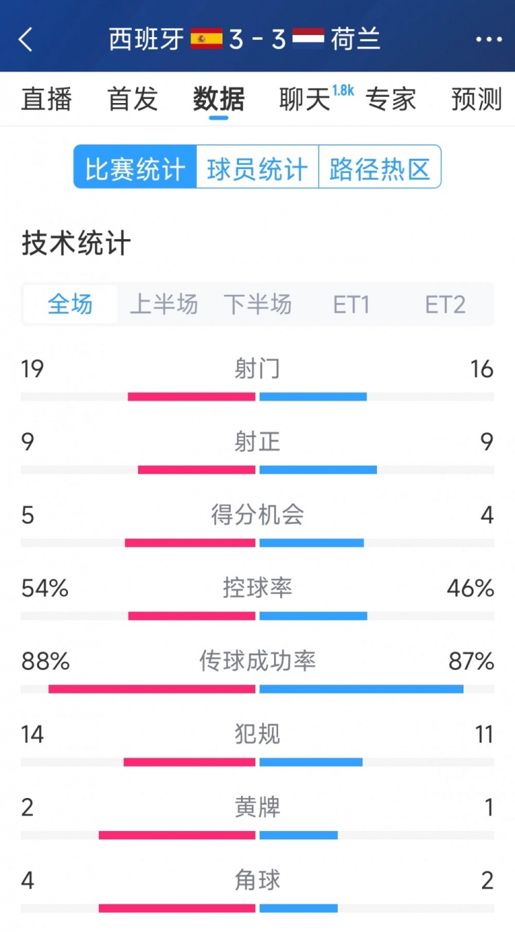  勢均力敵，西班牙3-3荷蘭120分鐘數(shù)據(jù)：射門19-16，射正9-9