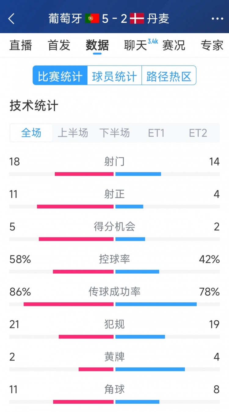  葡萄牙5-2丹麥120分鐘數(shù)據(jù)：射門18-14，射正11-4