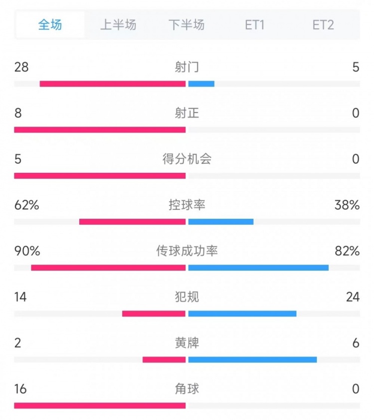 法國vs克羅地亞數(shù)據(jù)：射門28比5、射正8比0、角球16比0