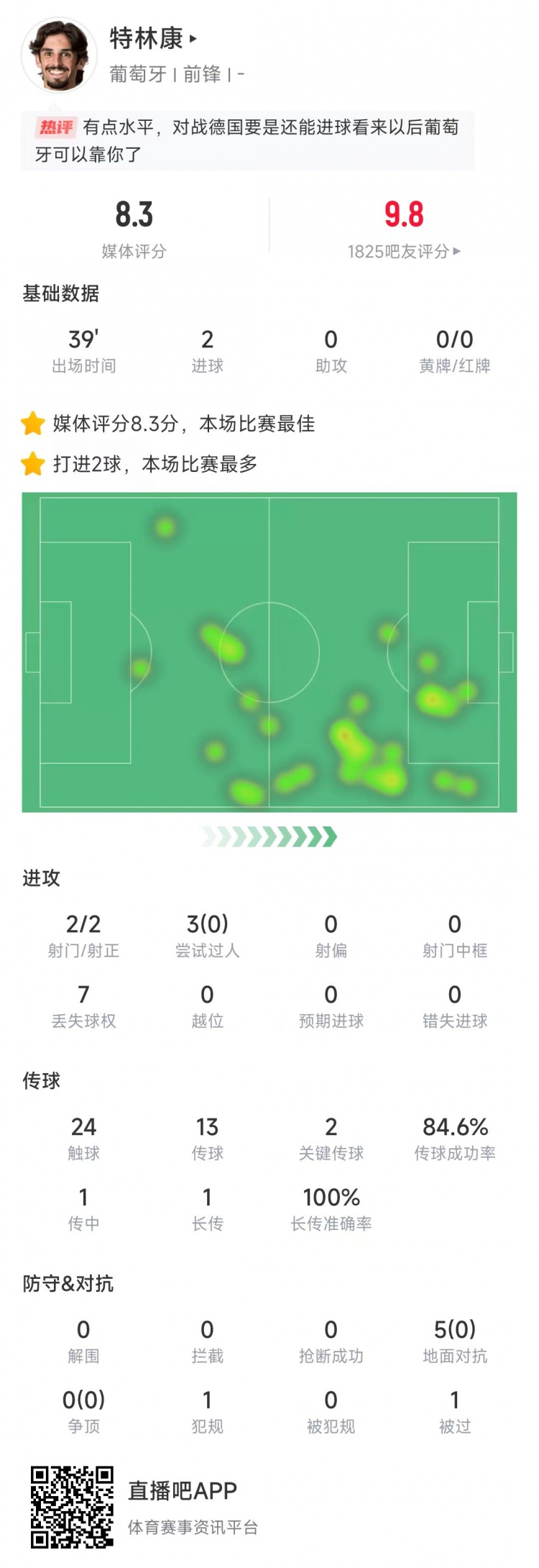  特林康本場數據：39分鐘2次射門打進2球，獲評8.3分全場最高