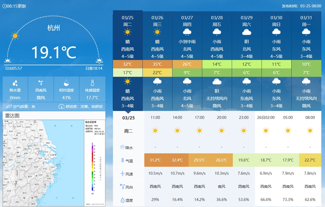  坐鎮(zhèn)杭州戰(zhàn)澳洲！杭州今日氣溫17-32℃，國(guó)足比賽時(shí)26.5℃左右