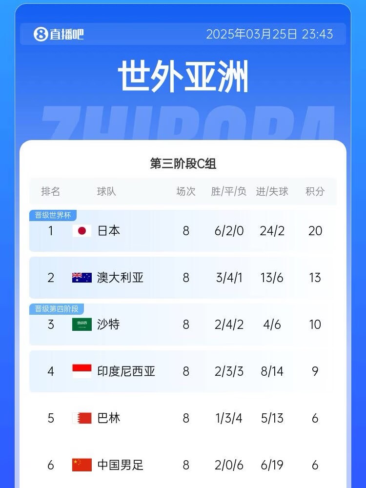  很難了！國足最新出線概率：晉級下一輪14.5%，出局85.5%