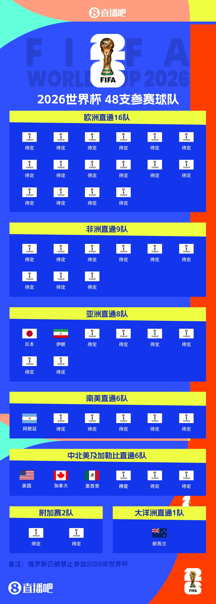  41/48?已有7隊(duì)獲得2026世界杯參賽名額，還剩41個(gè)席位