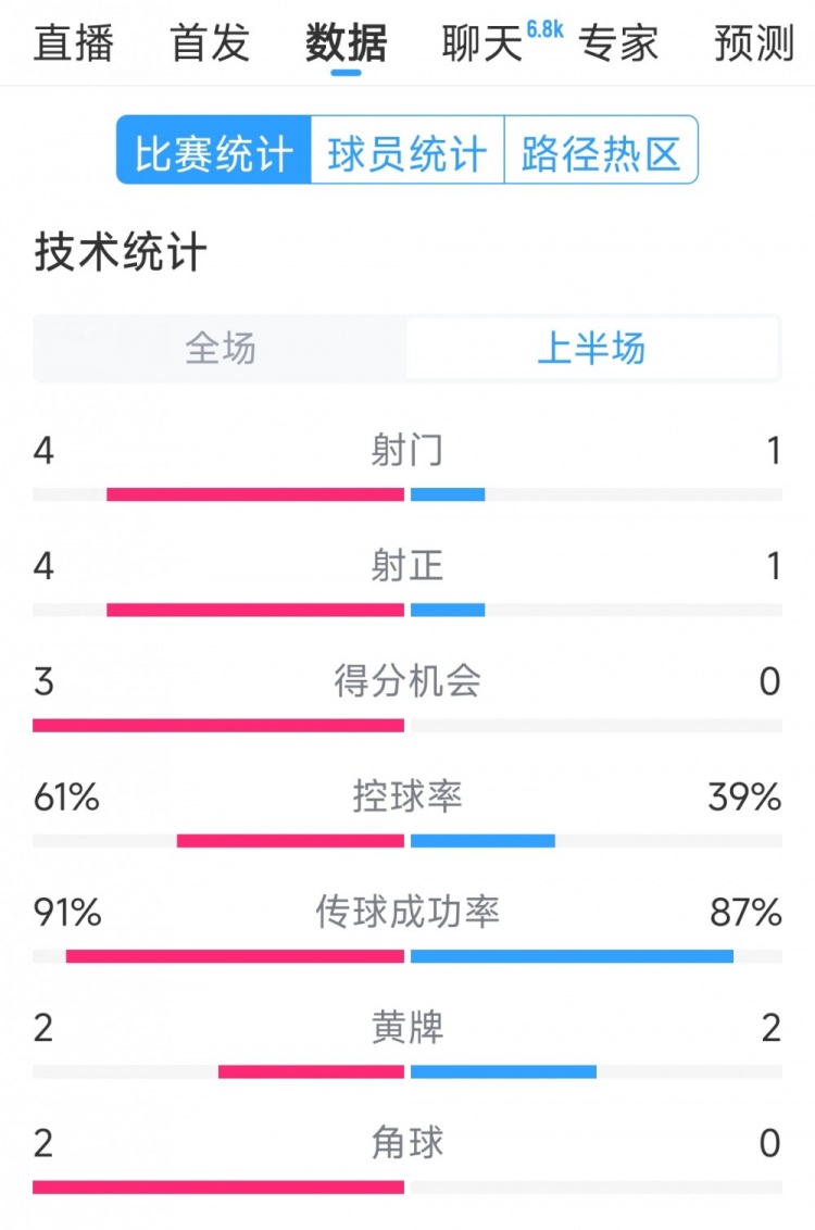  雙方5次射門進(jìn)4球，阿根廷vs巴西半場數(shù)據(jù)：射門4-1，得分機會3-0