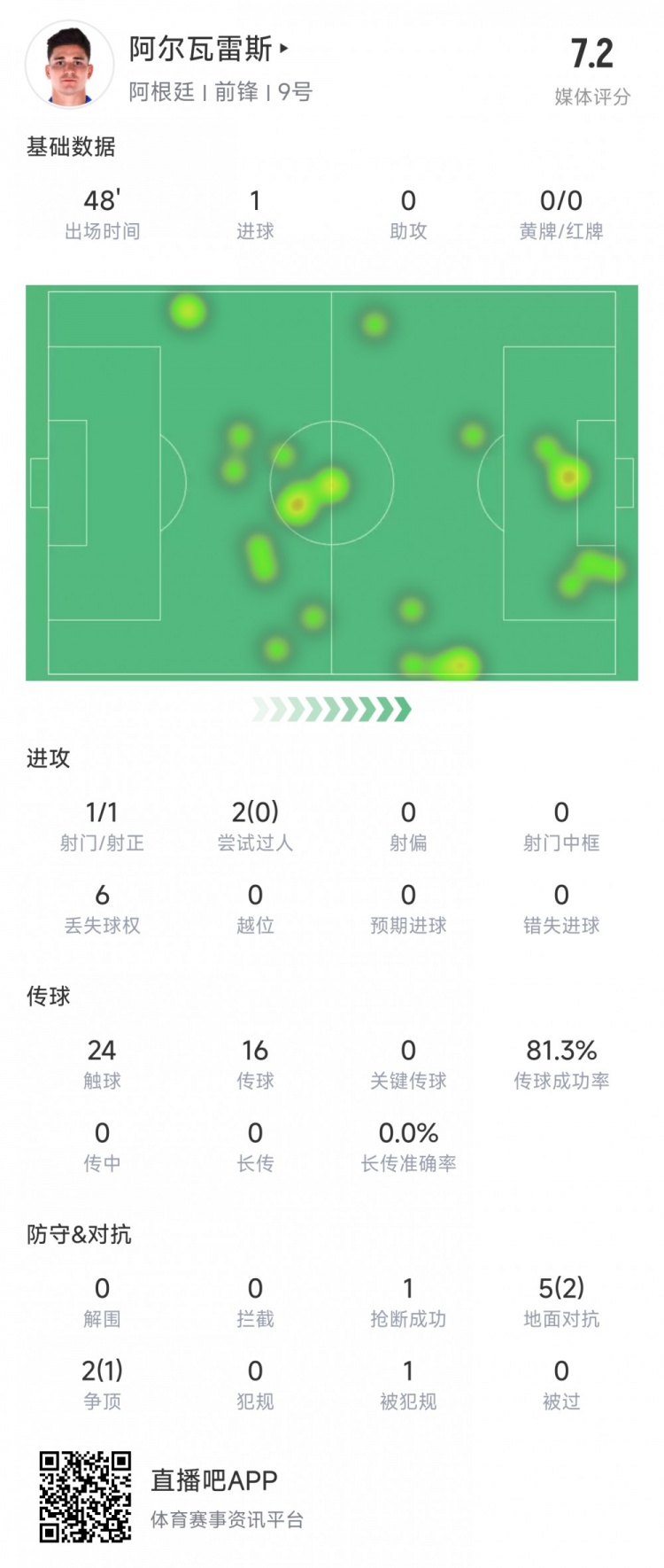  阿爾瓦雷斯上半場數(shù)據(jù)：1次射正進(jìn)1球，媒體評分7.2