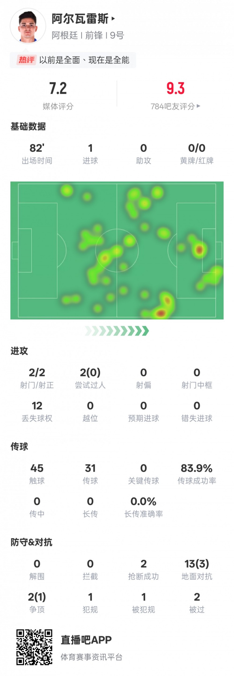  阿爾瓦雷斯本場數(shù)據(jù)：2射門2射正1進(jìn)球，評分7.2