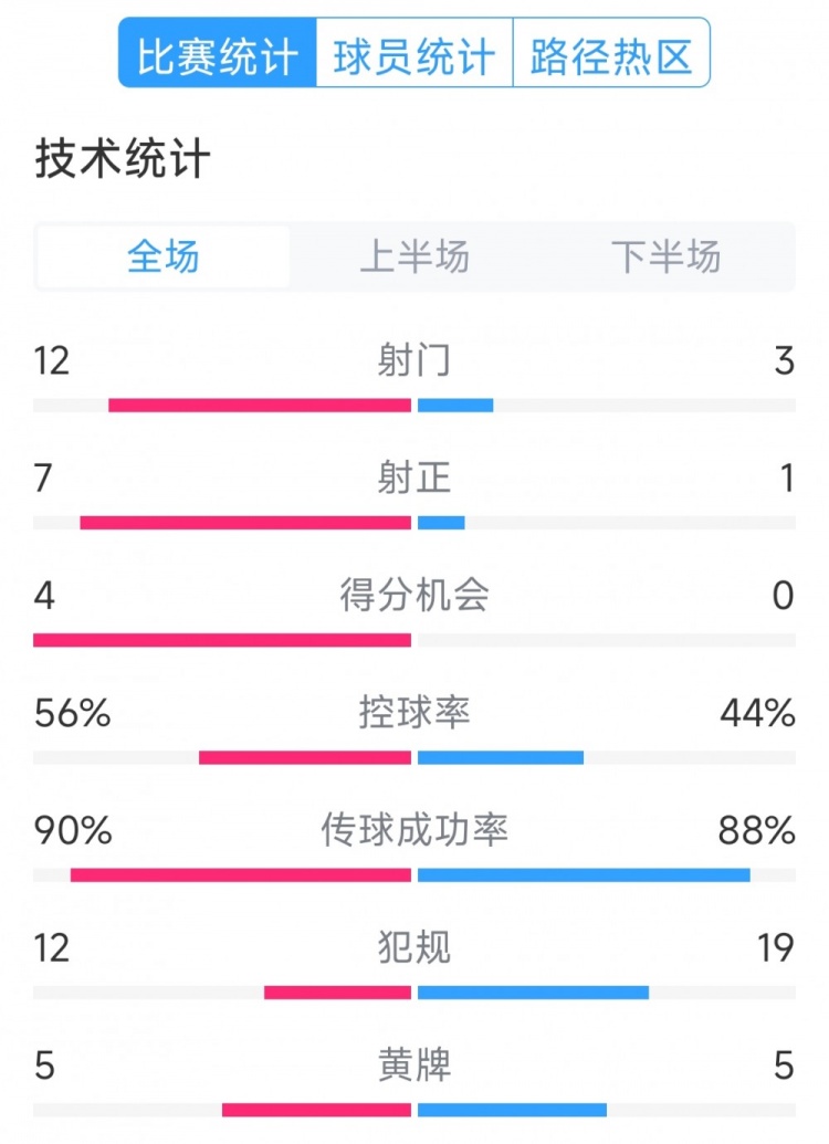  阿根廷4-1巴西全場數(shù)據(jù)：射門12-3，射正7-1，得分機(jī)會(huì)4-0