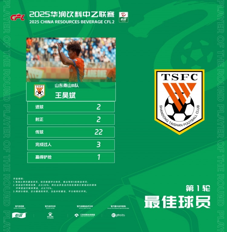  中乙官方：梅開二度，泰山B隊(duì)王昊斌當(dāng)選首輪最佳球員