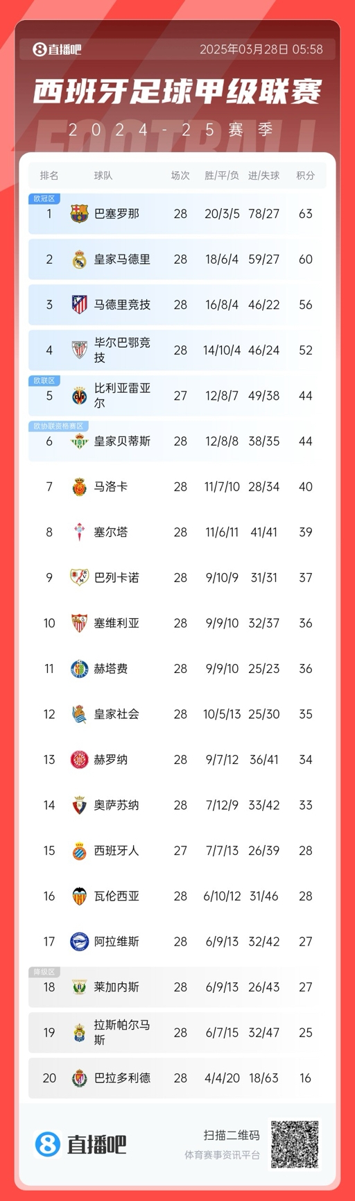  西甲積分榜：巴薩3分優(yōu)勢領先皇馬，馬競已落后榜首7分
