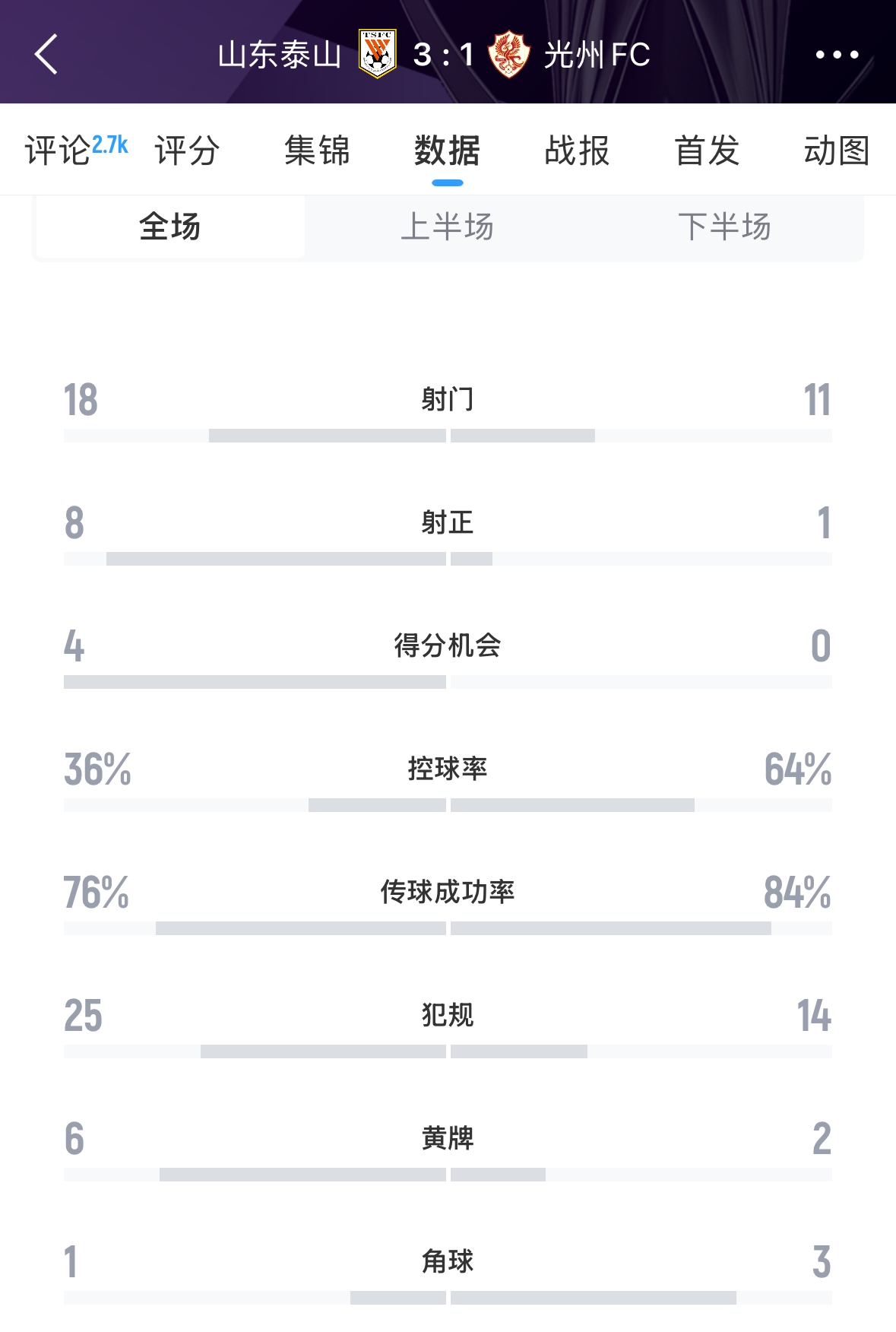  又被罰了！亞足聯(lián)官方：泰山對陣光州時6人染黃，罰款6000美元