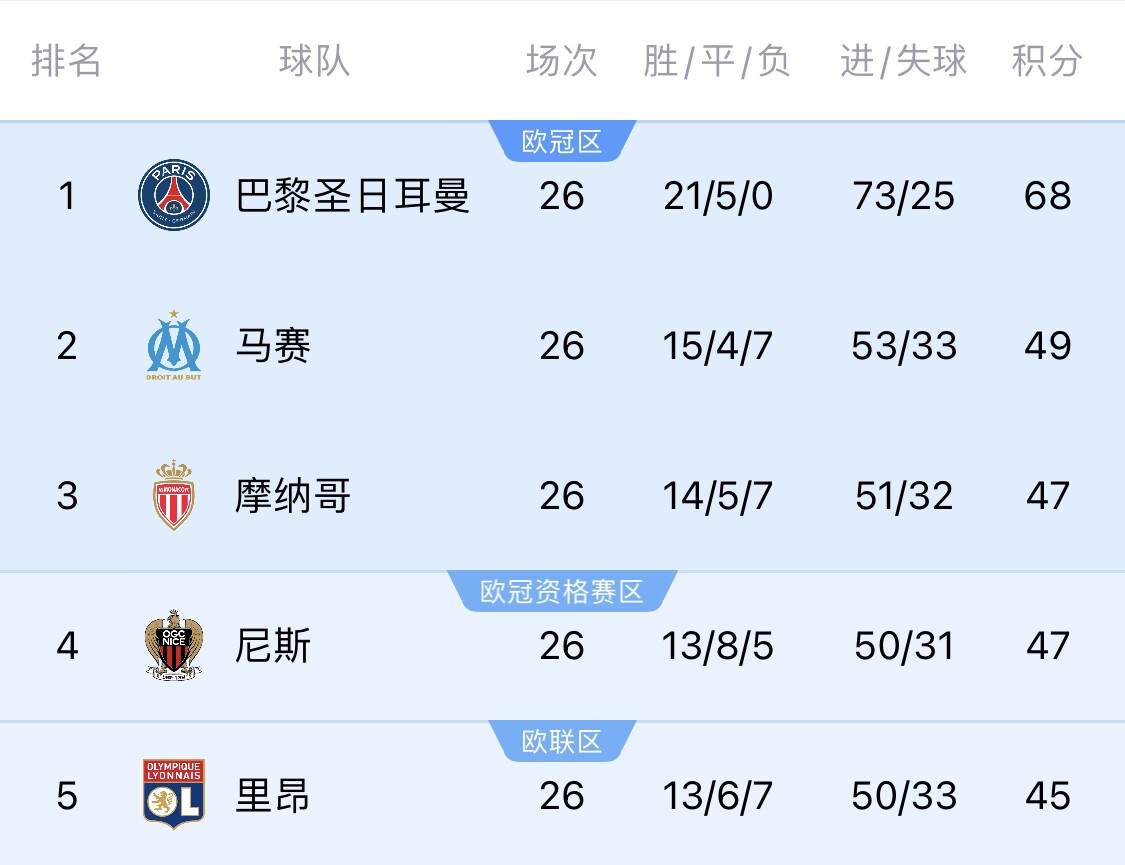  五大聯(lián)賽首冠最早本周末誕生！3個條件同時滿足，巴黎三月即奪冠