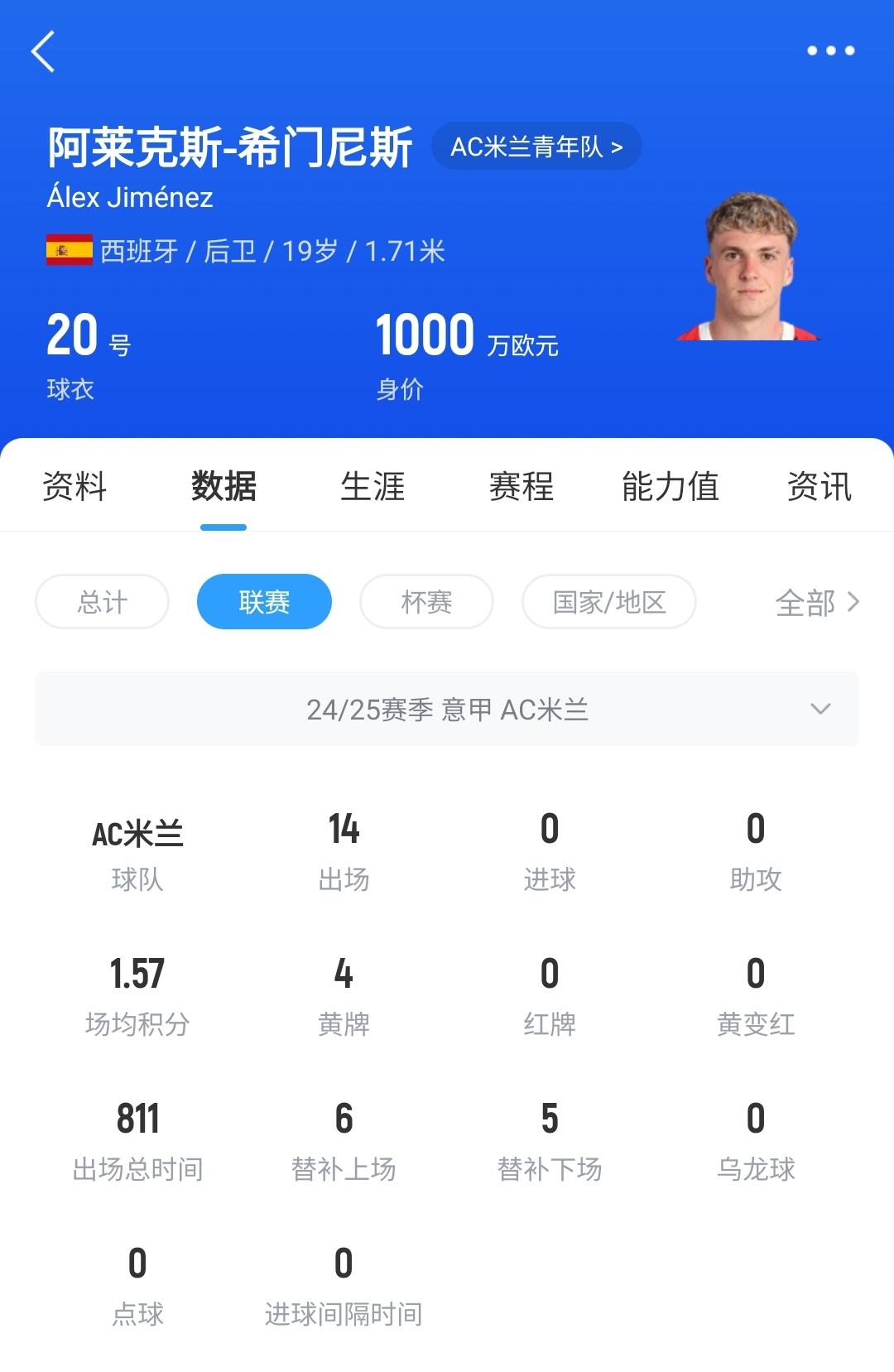  皇馬可900萬回購！米蘭花500萬歐買斷，如今A-希門尼斯身價(jià)已翻倍