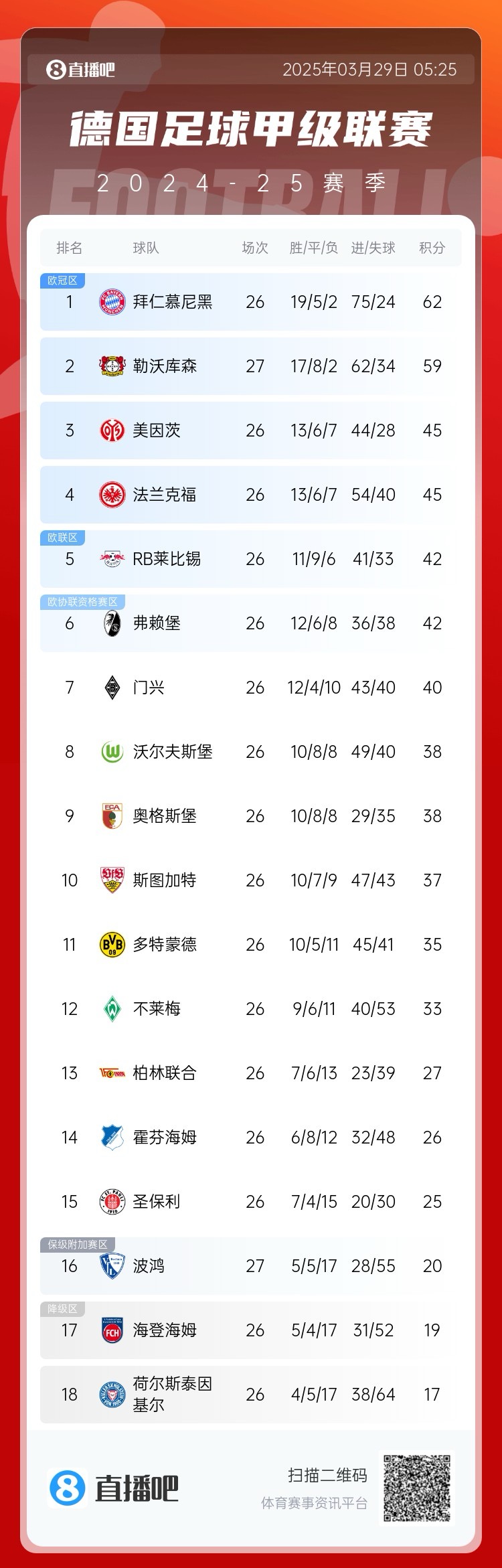  壓力給到孔帕尼！德甲最新積分：勒沃庫森先賽取勝，距拜仁3分