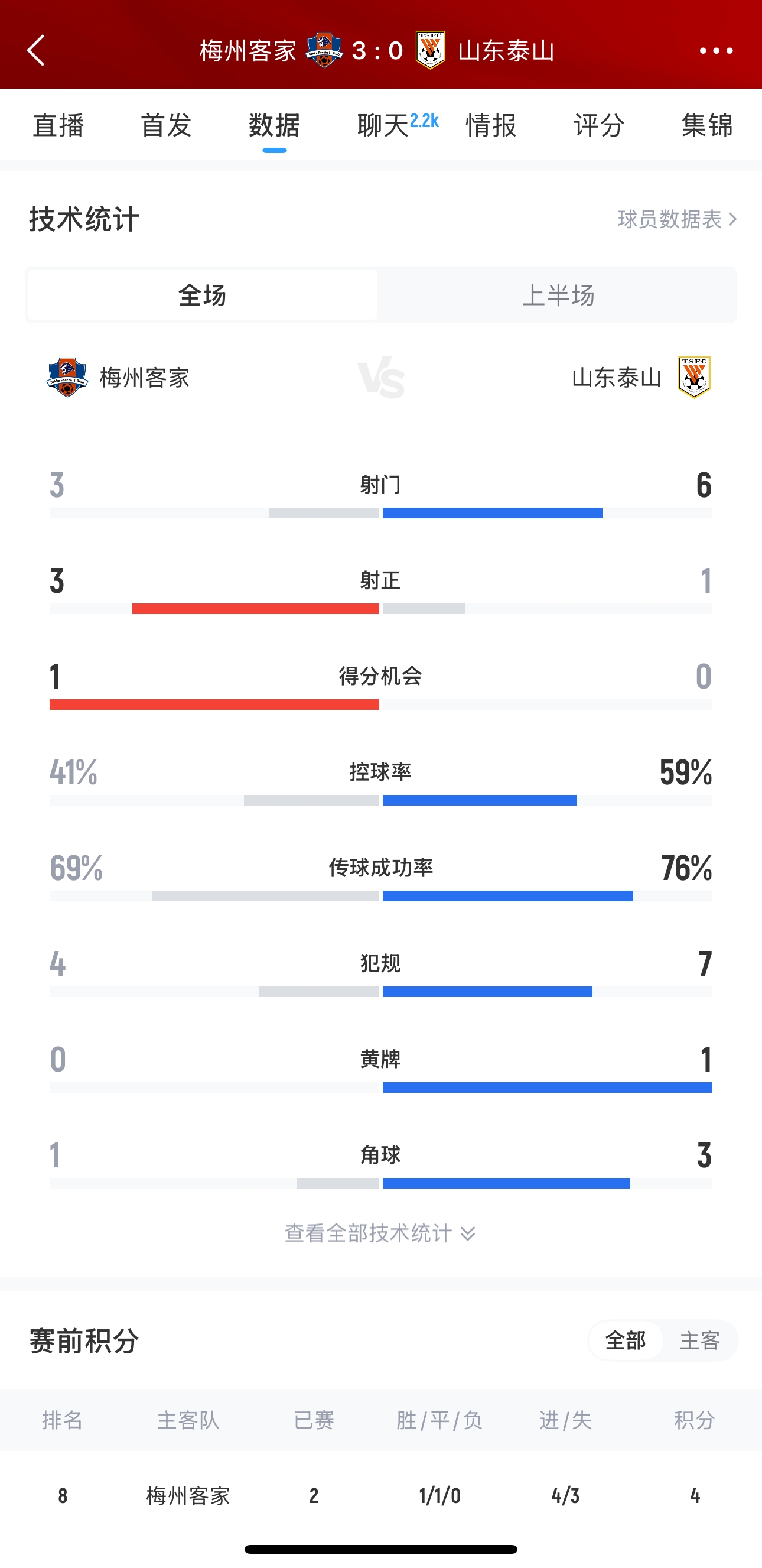  泰山這是干啥呢？梅州3腳射門轟進(jìn)3球，泰山34分鐘被灌3球
