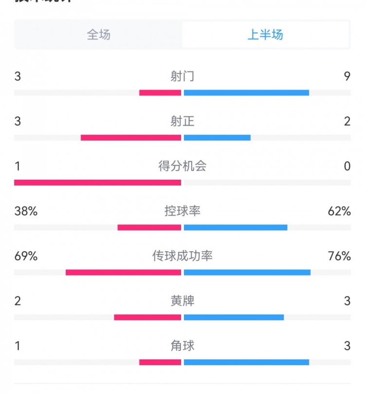  泰山1-3梅州半場數(shù)據(jù)：射門9-3，射正3-3，控球率62%-38%