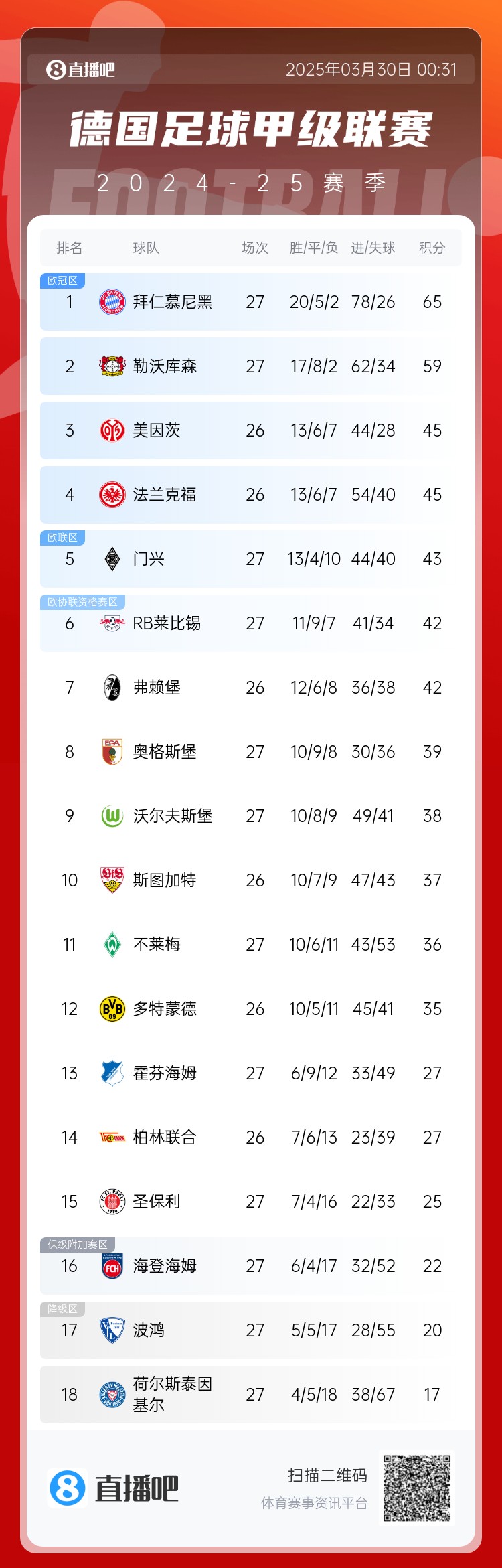  6分差距！拜仁藥廠剩余7輪對(duì)比：4對(duì)手相同，后者多踢倆保級(jí)隊(duì)