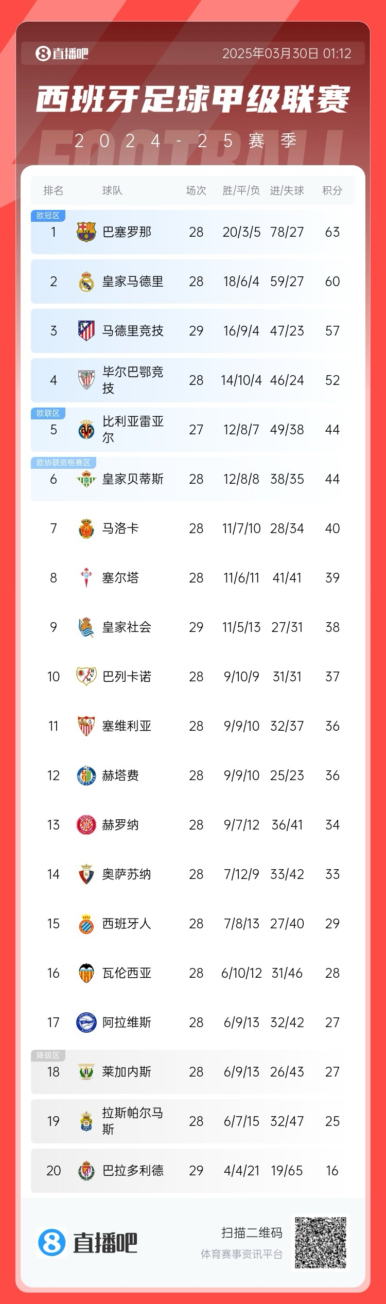  退出爭(zhēng)冠？西甲積分榜：馬競(jìng)聯(lián)賽3場(chǎng)不勝，先賽落后巴薩6分