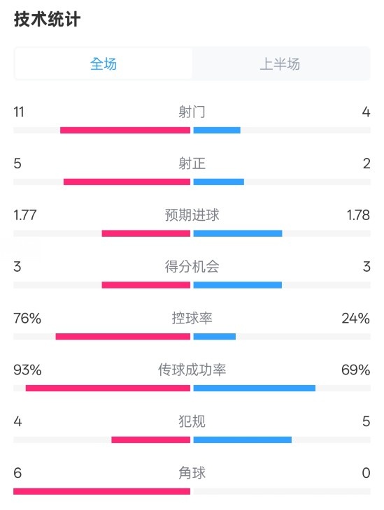  皇馬半場1-2萊加內(nèi)斯數(shù)據(jù)：射門11-4，射正5-2，控球率76%-24%