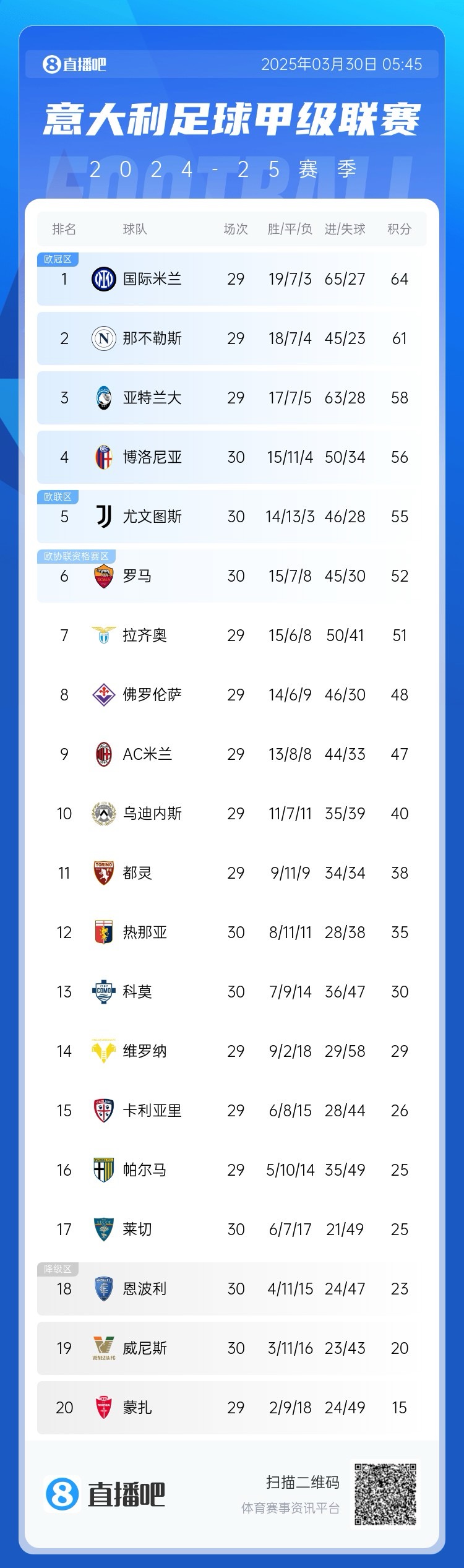  白熱化階段！意甲爭四3隊齊刷刷1-0贏球，藍鷹紫百合米蘭將遇強敵